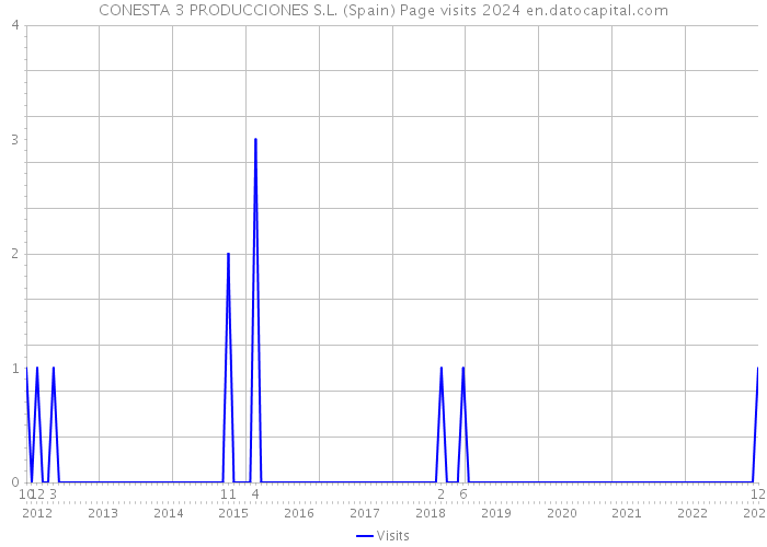 CONESTA 3 PRODUCCIONES S.L. (Spain) Page visits 2024 