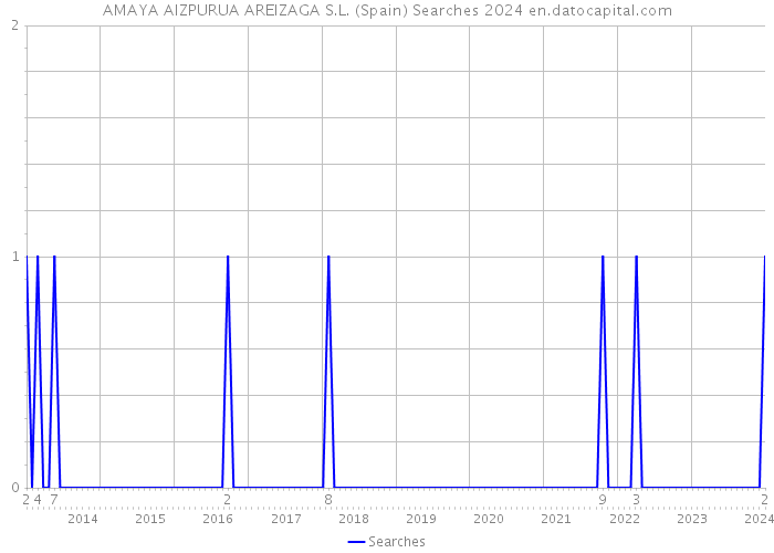 AMAYA AIZPURUA AREIZAGA S.L. (Spain) Searches 2024 