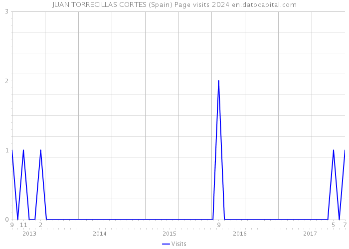JUAN TORRECILLAS CORTES (Spain) Page visits 2024 