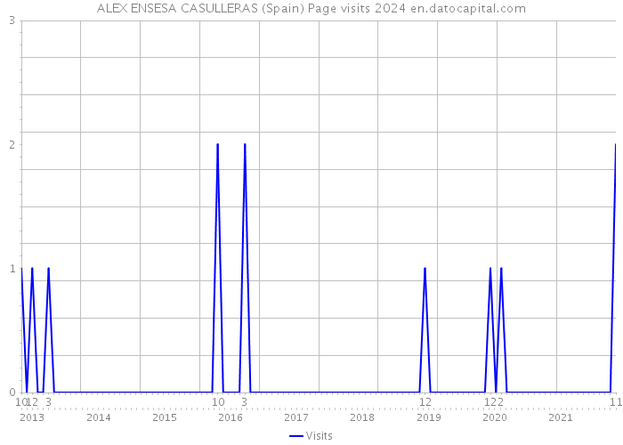 ALEX ENSESA CASULLERAS (Spain) Page visits 2024 
