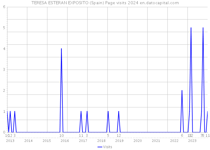 TERESA ESTERAN EXPOSITO (Spain) Page visits 2024 