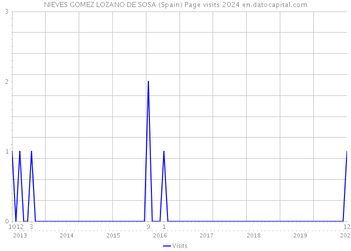 NIEVES GOMEZ LOZANO DE SOSA (Spain) Page visits 2024 