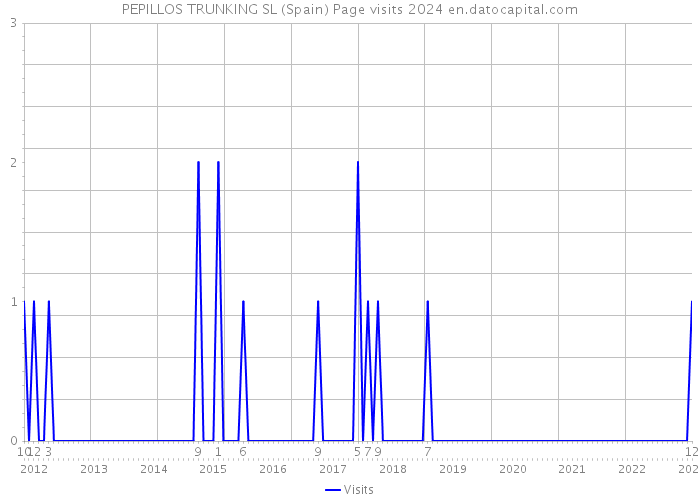 PEPILLOS TRUNKING SL (Spain) Page visits 2024 