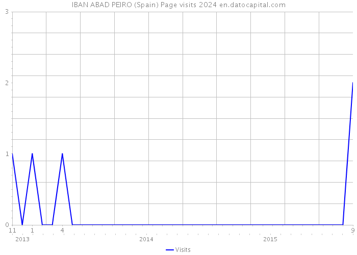 IBAN ABAD PEIRO (Spain) Page visits 2024 