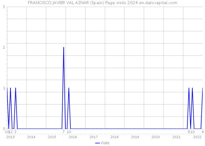 FRANCISCO JAVIER VAL AZNAR (Spain) Page visits 2024 