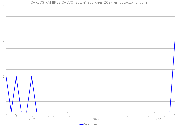 CARLOS RAMIREZ CALVO (Spain) Searches 2024 