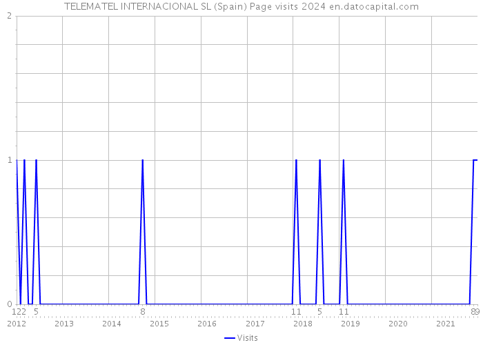 TELEMATEL INTERNACIONAL SL (Spain) Page visits 2024 