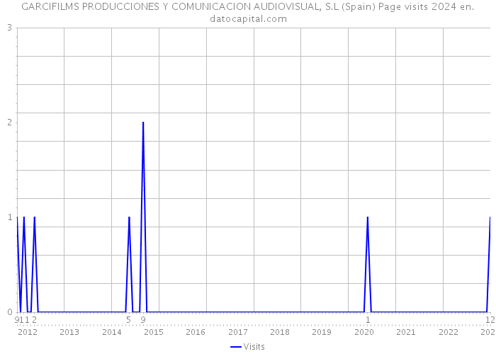 GARCIFILMS PRODUCCIONES Y COMUNICACION AUDIOVISUAL, S.L (Spain) Page visits 2024 