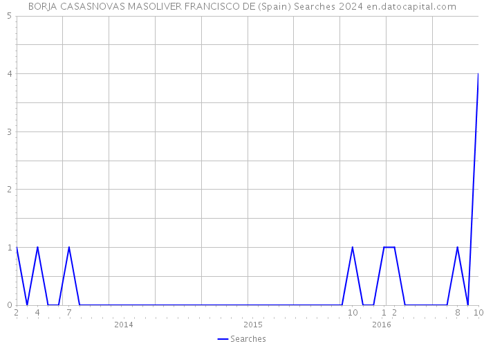 BORJA CASASNOVAS MASOLIVER FRANCISCO DE (Spain) Searches 2024 