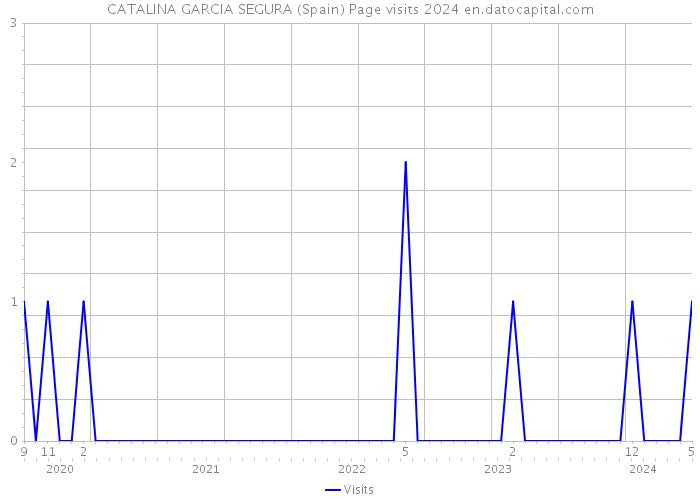 CATALINA GARCIA SEGURA (Spain) Page visits 2024 