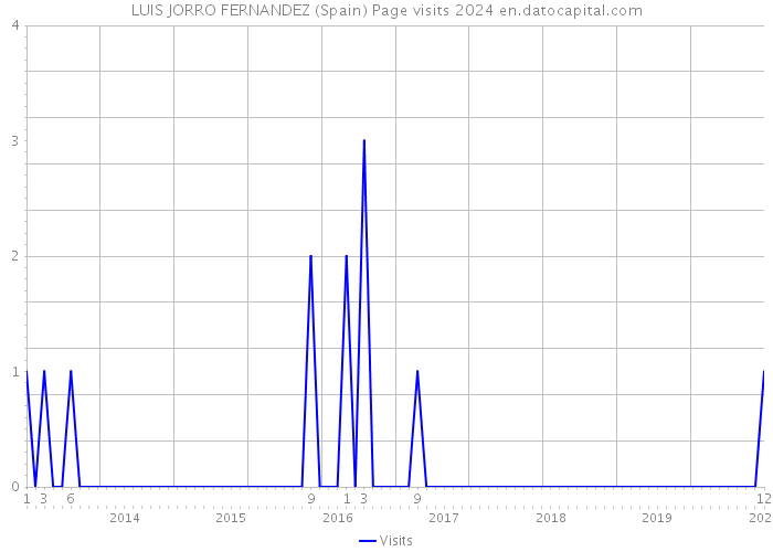LUIS JORRO FERNANDEZ (Spain) Page visits 2024 