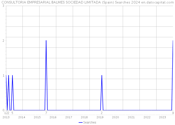 CONSULTORIA EMPRESARIAL BALMES SOCIEDAD LIMITADA (Spain) Searches 2024 