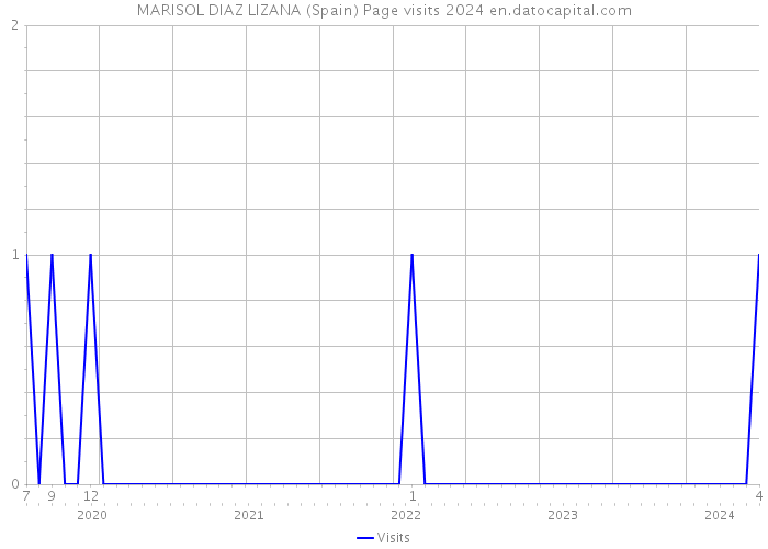 MARISOL DIAZ LIZANA (Spain) Page visits 2024 