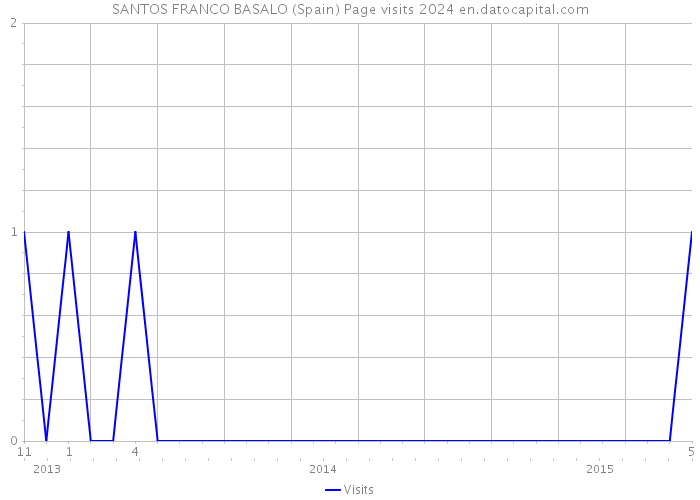 SANTOS FRANCO BASALO (Spain) Page visits 2024 