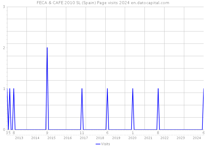 FECA & CAFE 2010 SL (Spain) Page visits 2024 