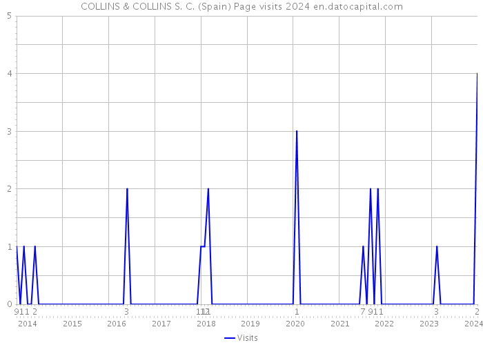 COLLINS & COLLINS S. C. (Spain) Page visits 2024 