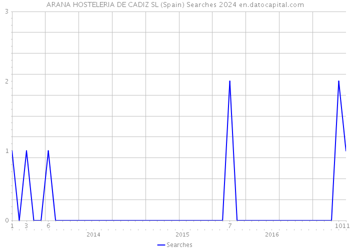 ARANA HOSTELERIA DE CADIZ SL (Spain) Searches 2024 