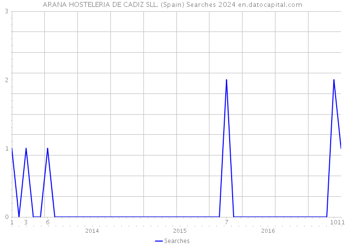 ARANA HOSTELERIA DE CADIZ SLL. (Spain) Searches 2024 