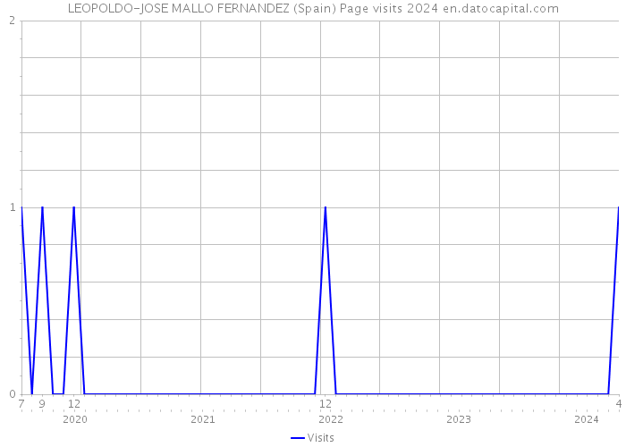 LEOPOLDO-JOSE MALLO FERNANDEZ (Spain) Page visits 2024 