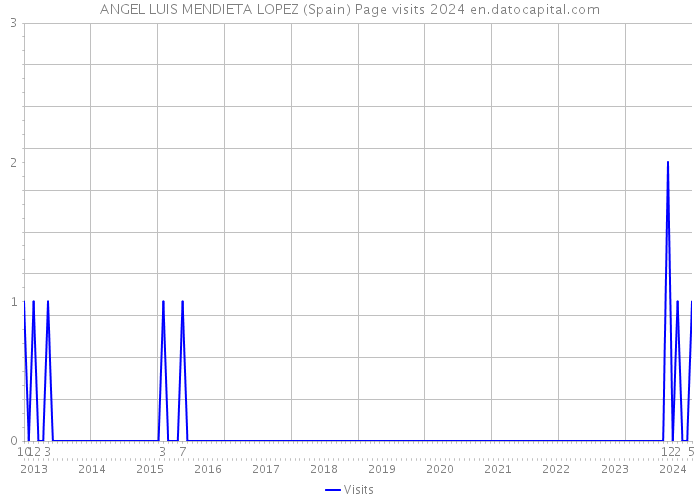 ANGEL LUIS MENDIETA LOPEZ (Spain) Page visits 2024 