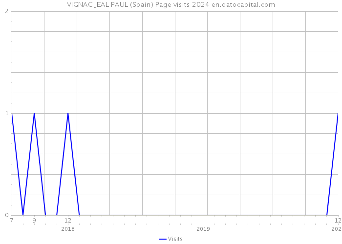VIGNAC JEAL PAUL (Spain) Page visits 2024 