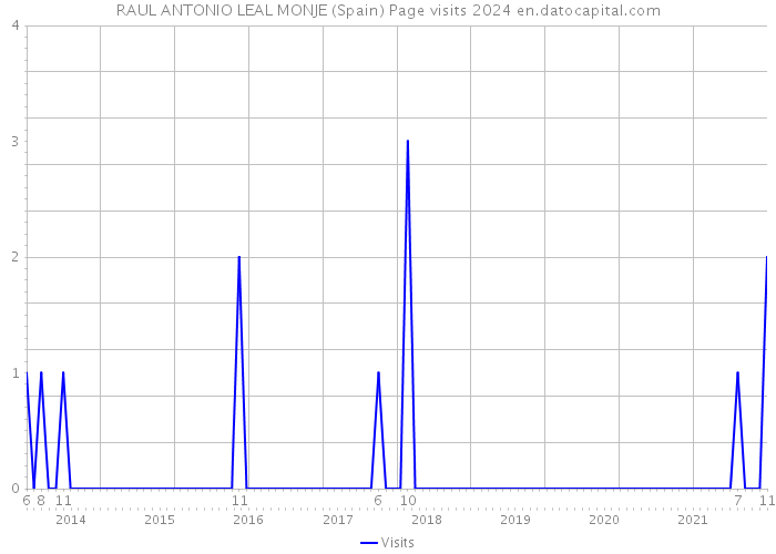 RAUL ANTONIO LEAL MONJE (Spain) Page visits 2024 