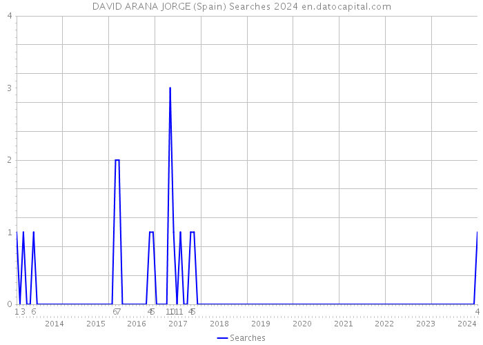 DAVID ARANA JORGE (Spain) Searches 2024 