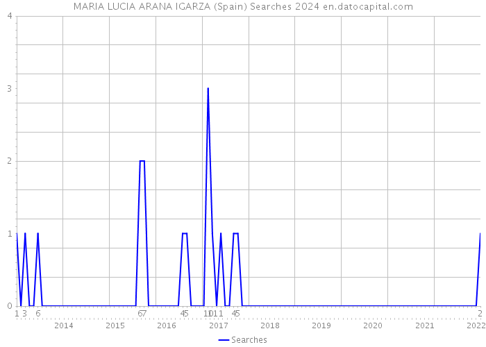 MARIA LUCIA ARANA IGARZA (Spain) Searches 2024 