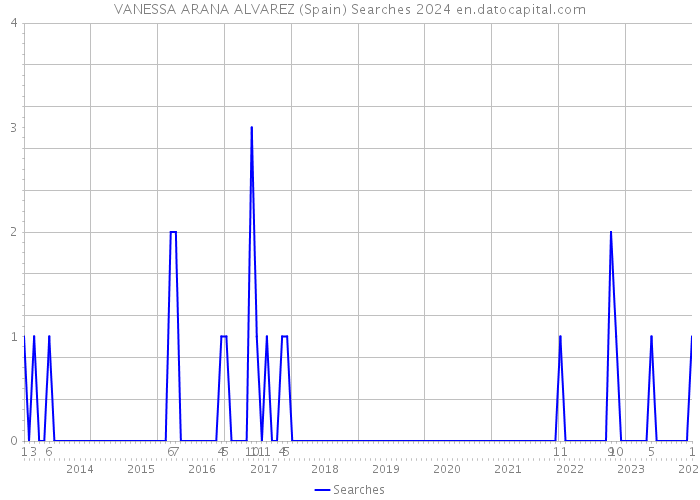 VANESSA ARANA ALVAREZ (Spain) Searches 2024 