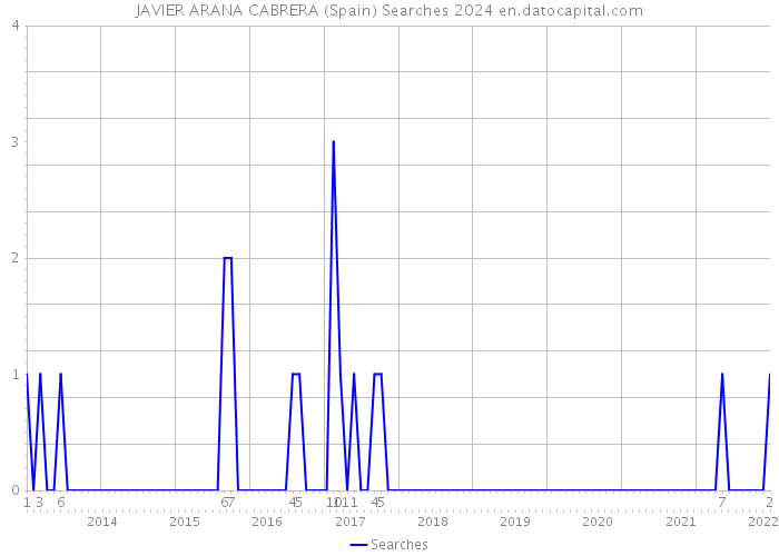 JAVIER ARANA CABRERA (Spain) Searches 2024 