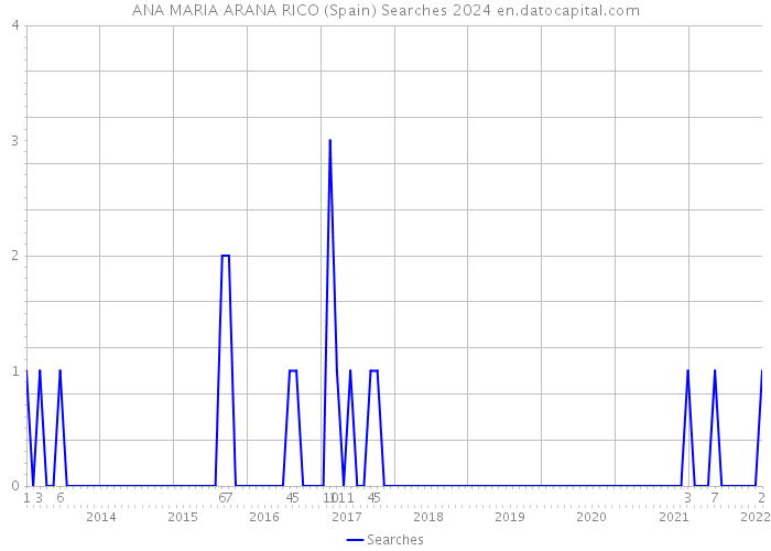 ANA MARIA ARANA RICO (Spain) Searches 2024 