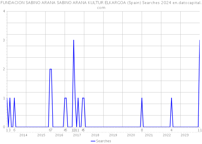 FUNDACION SABINO ARANA SABINO ARANA KULTUR ELKARGOA (Spain) Searches 2024 