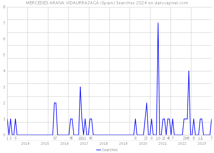 MERCEDES ARANA VIDAURRAZAGA (Spain) Searches 2024 