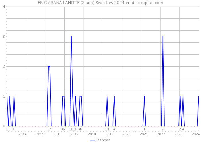 ERIC ARANA LAHITTE (Spain) Searches 2024 