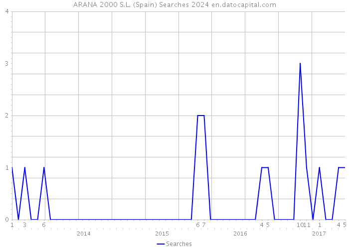 ARANA 2000 S.L. (Spain) Searches 2024 
