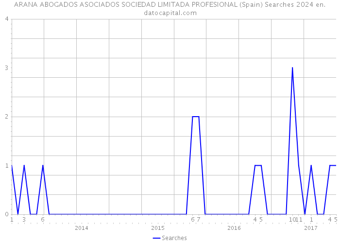 ARANA ABOGADOS ASOCIADOS SOCIEDAD LIMITADA PROFESIONAL (Spain) Searches 2024 