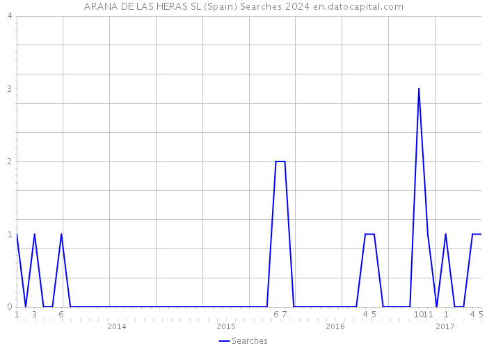 ARANA DE LAS HERAS SL (Spain) Searches 2024 