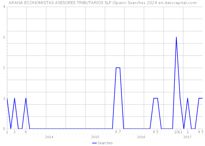 ARANA ECONOMISTAS ASESORES TRIBUTARIOS SLP (Spain) Searches 2024 