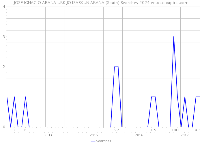 JOSE IGNACIO ARANA URKIJO IZASKUN ARANA (Spain) Searches 2024 