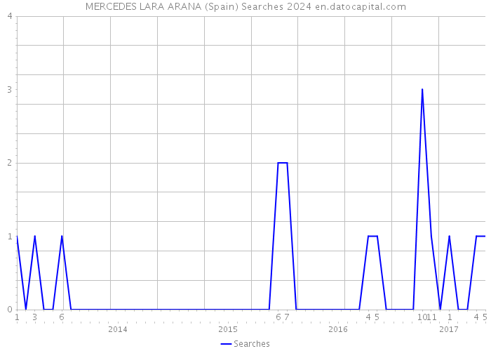 MERCEDES LARA ARANA (Spain) Searches 2024 