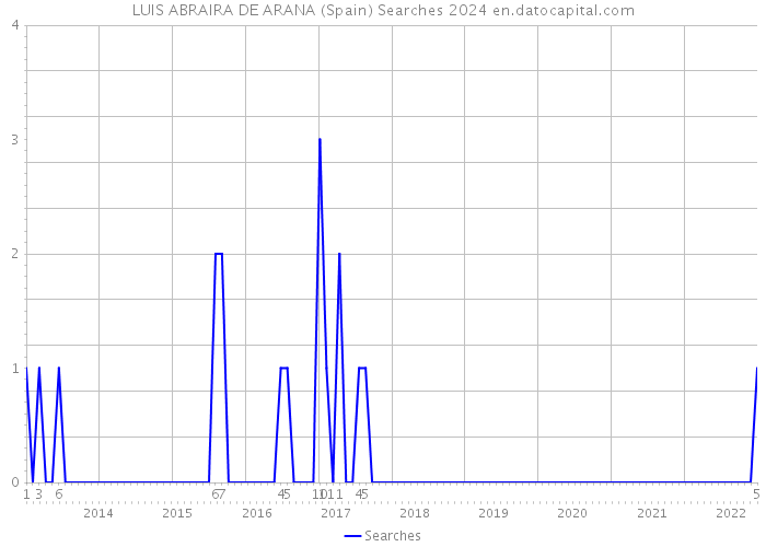 LUIS ABRAIRA DE ARANA (Spain) Searches 2024 