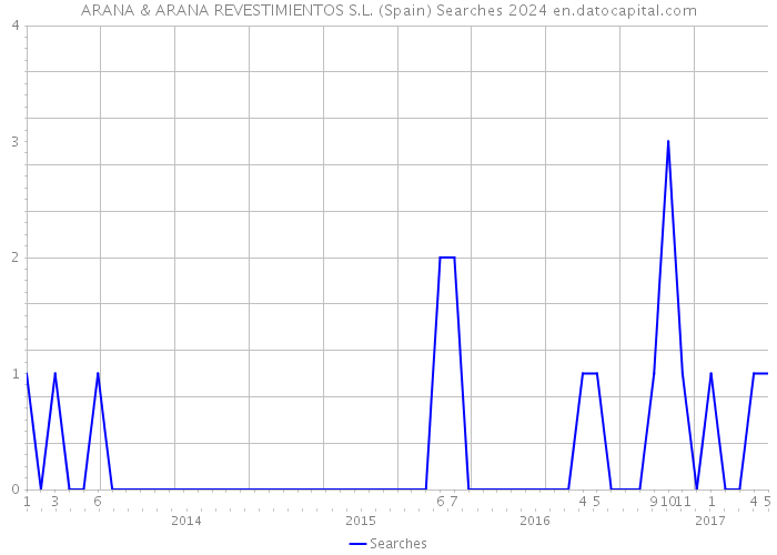 ARANA & ARANA REVESTIMIENTOS S.L. (Spain) Searches 2024 