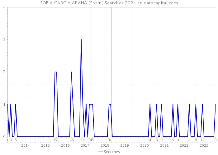 SOFIA GARCIA ARANA (Spain) Searches 2024 
