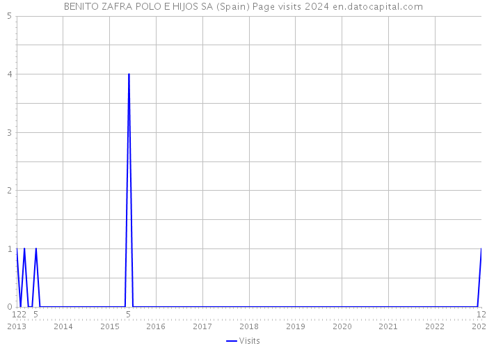 BENITO ZAFRA POLO E HIJOS SA (Spain) Page visits 2024 