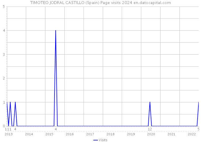 TIMOTEO JODRAL CASTILLO (Spain) Page visits 2024 