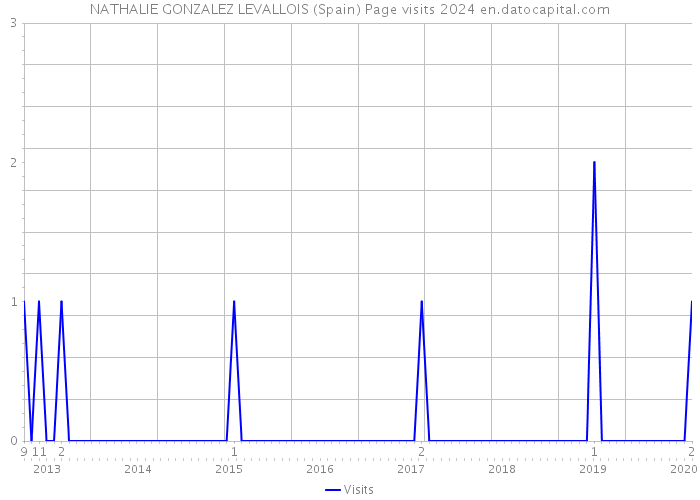 NATHALIE GONZALEZ LEVALLOIS (Spain) Page visits 2024 