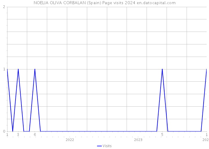 NOELIA OLIVA CORBALAN (Spain) Page visits 2024 