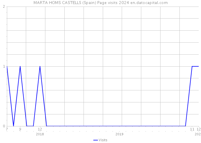 MARTA HOMS CASTELLS (Spain) Page visits 2024 
