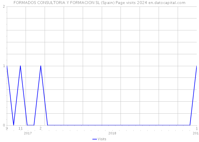 FORMADOS CONSULTORIA Y FORMACION SL (Spain) Page visits 2024 