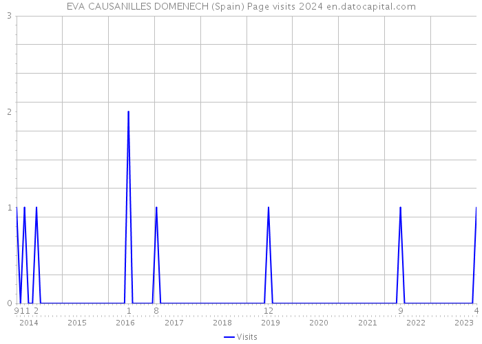 EVA CAUSANILLES DOMENECH (Spain) Page visits 2024 
